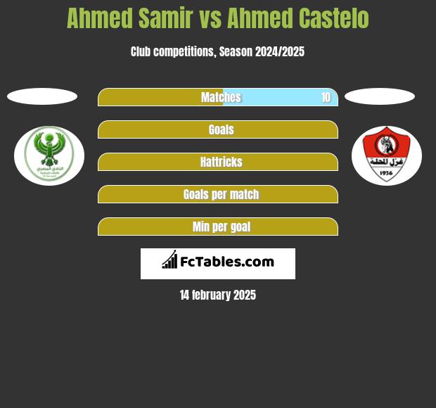 Ahmed Samir vs Ahmed Castelo h2h player stats