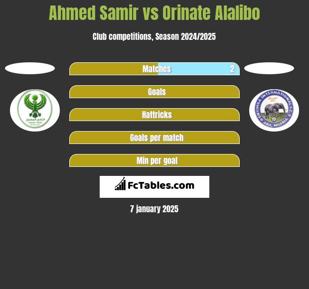 Ahmed Samir vs Orinate Alalibo h2h player stats