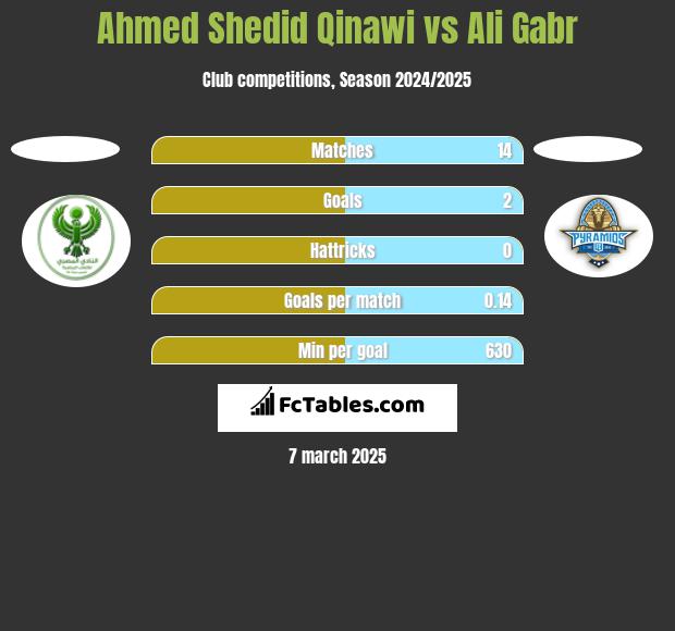 Ahmed Shedid Qinawi vs Ali Gabr h2h player stats