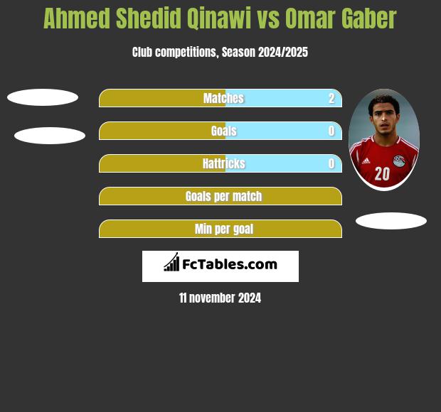 Ahmed Shedid Qinawi vs Omar Gaber h2h player stats