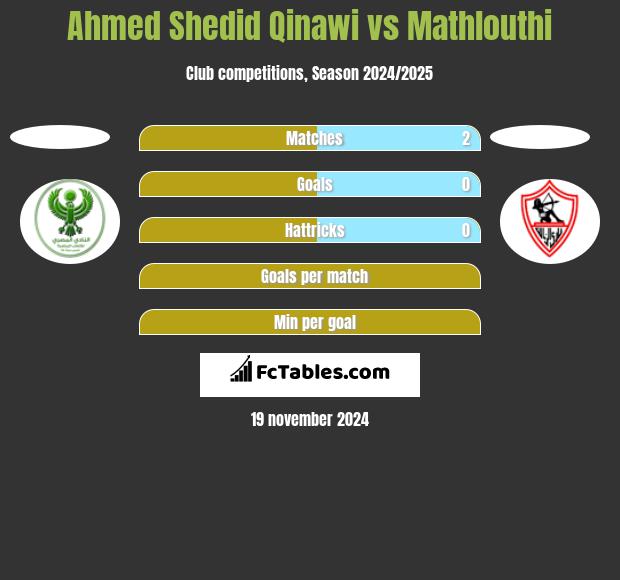 Ahmed Shedid Qinawi vs Mathlouthi h2h player stats