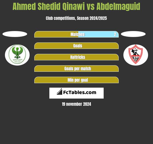 Ahmed Shedid Qinawi vs Abdelmaguid h2h player stats