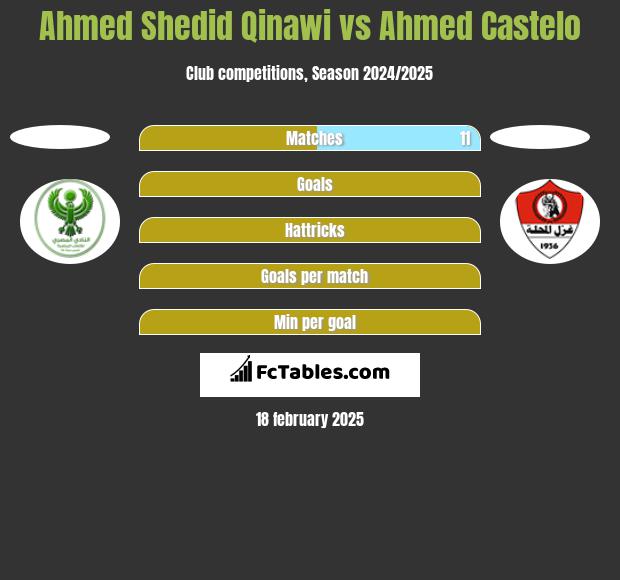 Ahmed Shedid Qinawi vs Ahmed Castelo h2h player stats