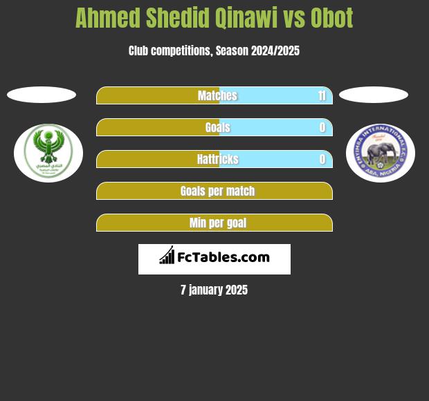 Ahmed Shedid Qinawi vs Obot h2h player stats