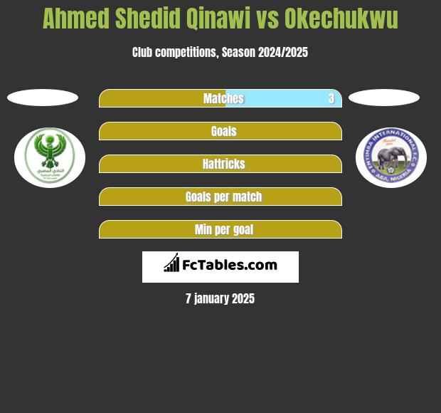 Ahmed Shedid Qinawi vs Okechukwu h2h player stats