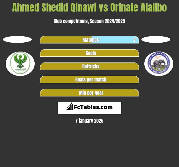 Ahmed Shedid Qinawi vs Orinate Alalibo h2h player stats