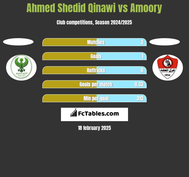 Ahmed Shedid Qinawi vs Amoory h2h player stats