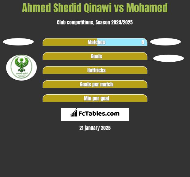 Ahmed Shedid Qinawi vs Mohamed h2h player stats