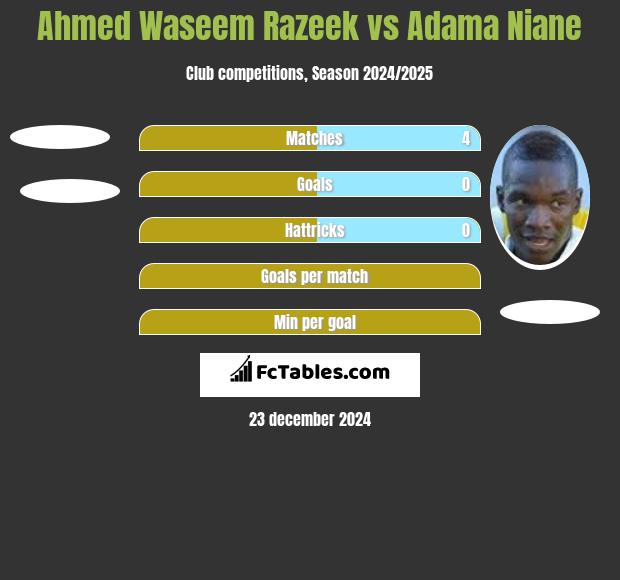 Ahmed Waseem Razeek vs Adama Niane h2h player stats