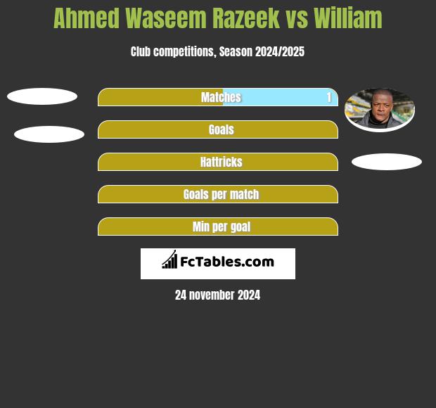 Ahmed Waseem Razeek vs William h2h player stats