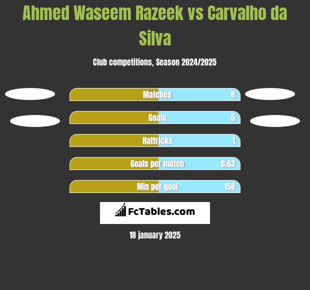 Ahmed Waseem Razeek vs Carvalho da Silva h2h player stats