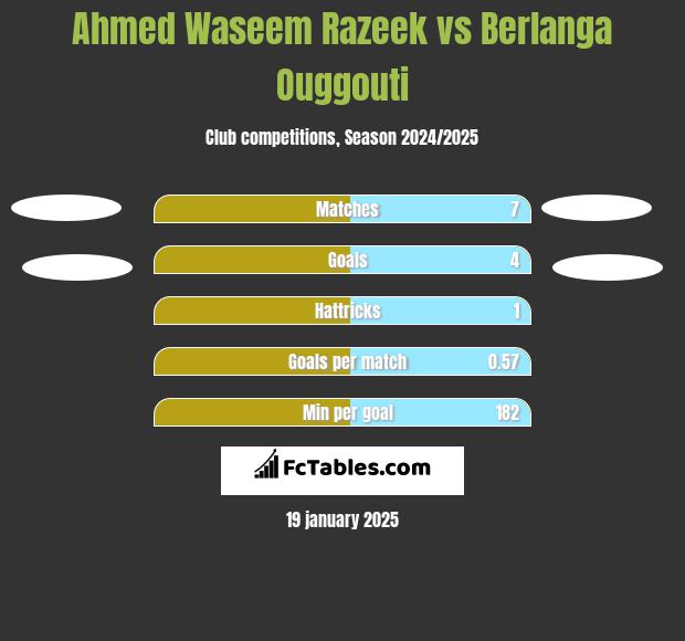 Ahmed Waseem Razeek vs Berlanga Ouggouti h2h player stats