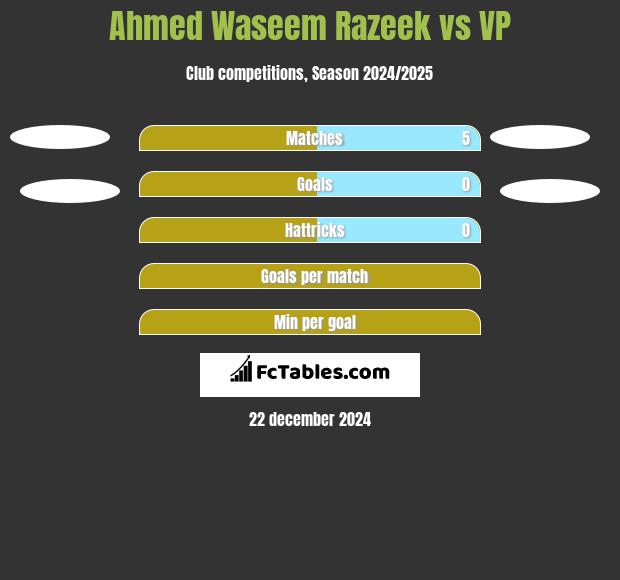 Ahmed Waseem Razeek vs VP h2h player stats