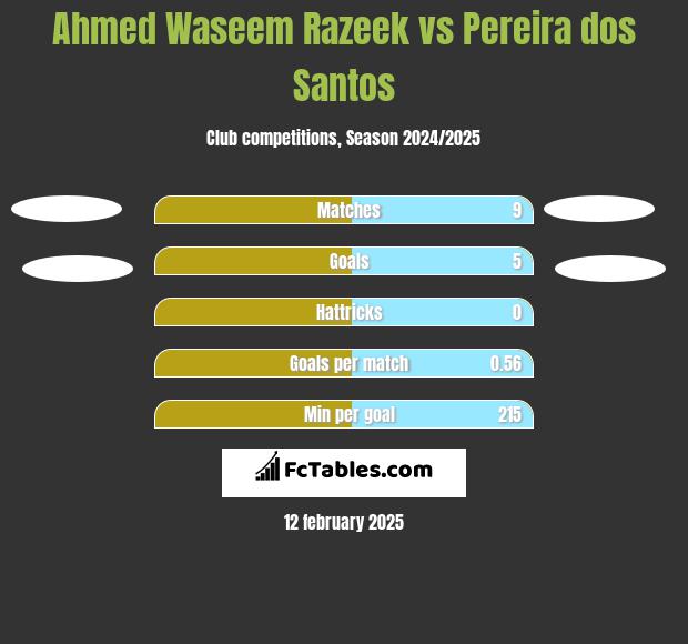 Ahmed Waseem Razeek vs Pereira dos Santos h2h player stats