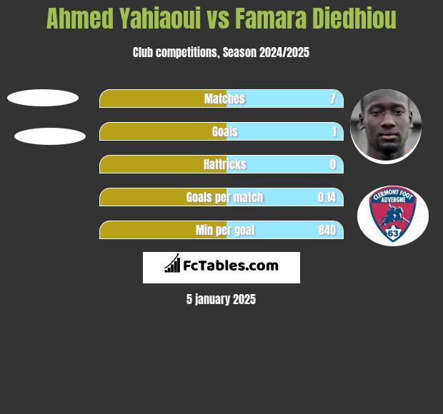 Ahmed Yahiaoui vs Famara Diedhiou h2h player stats