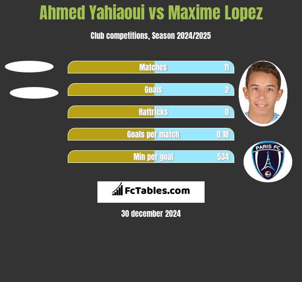 Ahmed Yahiaoui vs Maxime Lopez h2h player stats