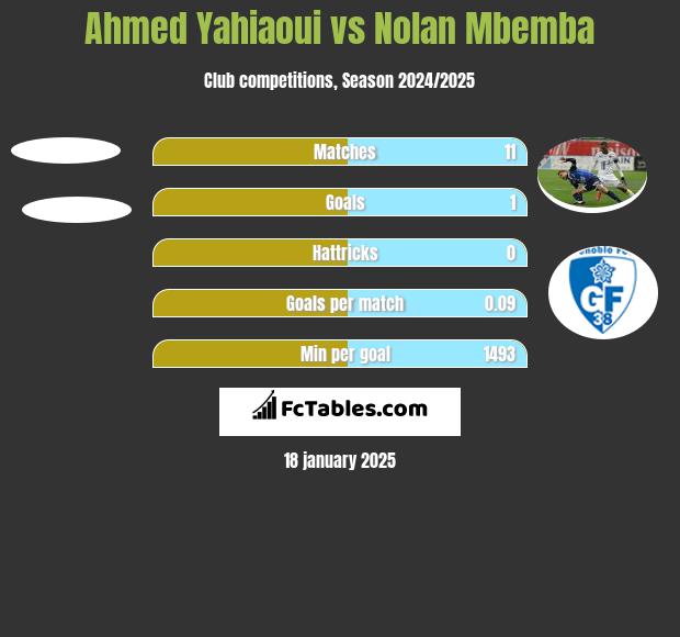 Ahmed Yahiaoui vs Nolan Mbemba h2h player stats