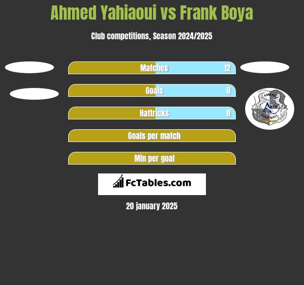 Ahmed Yahiaoui vs Frank Boya h2h player stats