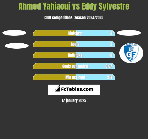 Ahmed Yahiaoui vs Eddy Sylvestre h2h player stats