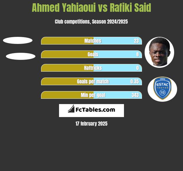 Ahmed Yahiaoui vs Rafiki Said h2h player stats