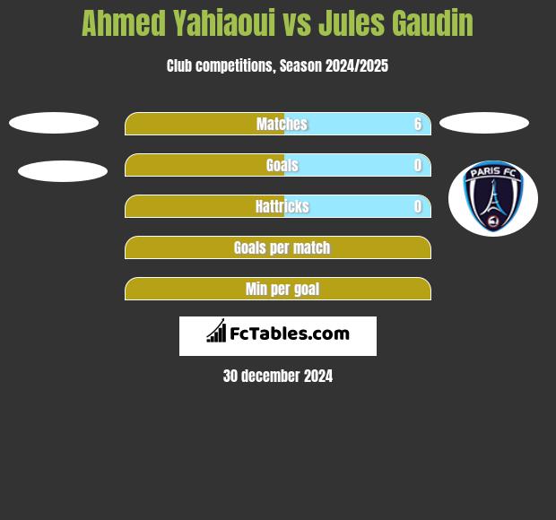 Ahmed Yahiaoui vs Jules Gaudin h2h player stats