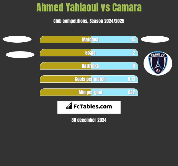 Ahmed Yahiaoui vs Camara h2h player stats