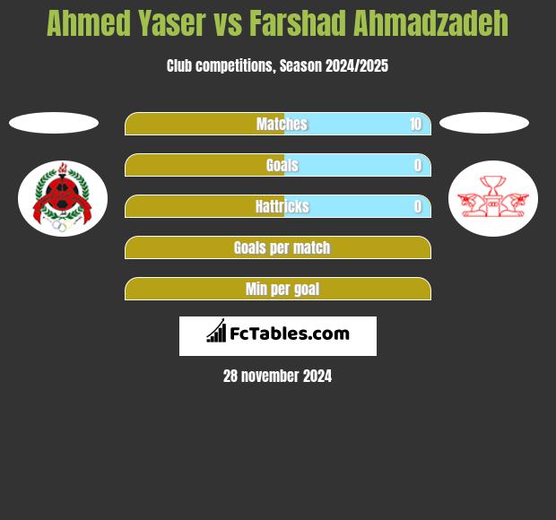 Ahmed Yaser vs Farshad Ahmadzadeh h2h player stats