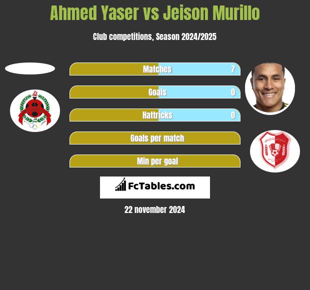 Ahmed Yaser vs Jeison Murillo h2h player stats