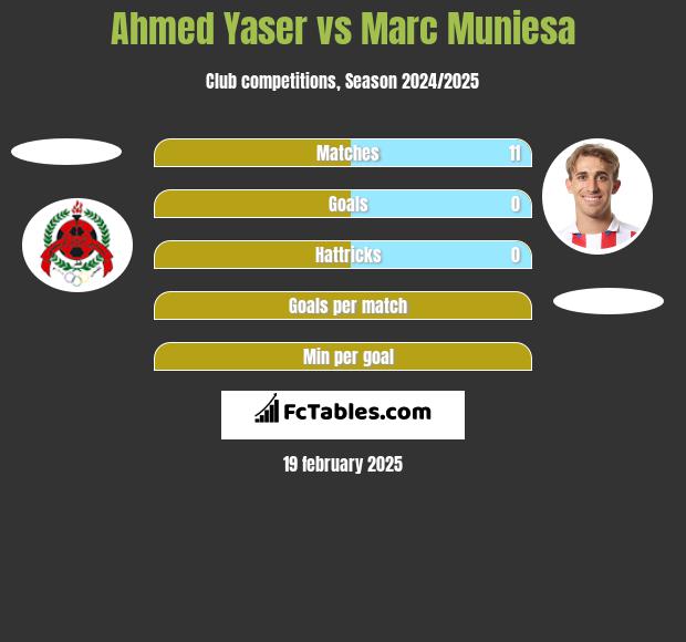 Ahmed Yaser vs Marc Muniesa h2h player stats