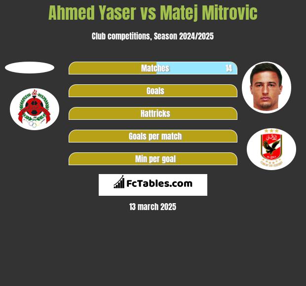 Ahmed Yaser vs Matej Mitrovic h2h player stats