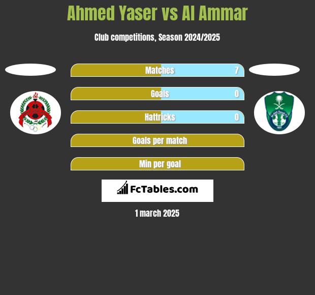 Ahmed Yaser vs Al Ammar h2h player stats