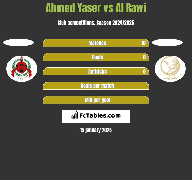 Ahmed Yaser vs Al Rawi h2h player stats