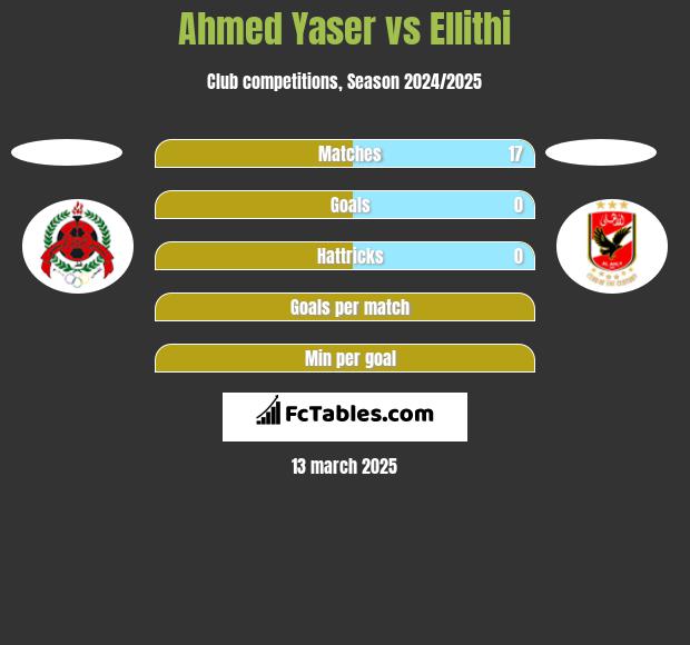 Ahmed Yaser vs Ellithi h2h player stats