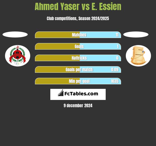 Ahmed Yaser vs E. Essien h2h player stats