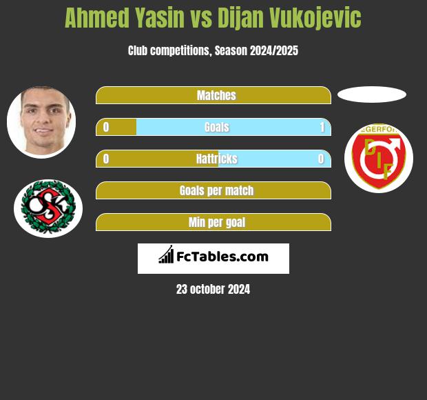 Ahmed Yasin vs Dijan Vukojevic h2h player stats