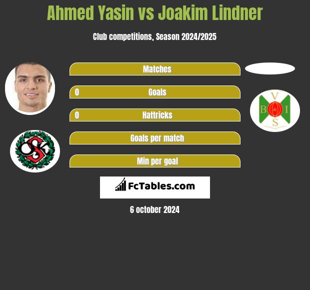 Ahmed Yasin vs Joakim Lindner h2h player stats