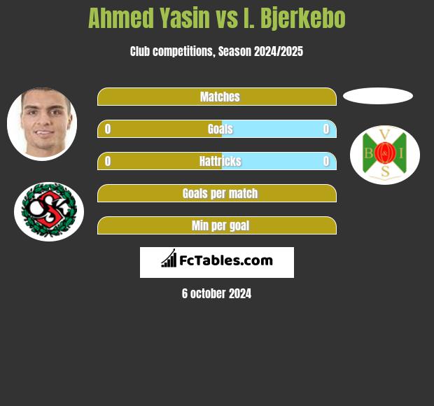 Ahmed Yasin vs I. Bjerkebo h2h player stats