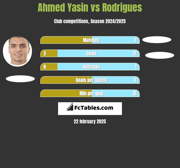 Ahmed Yasin vs Rodrigues h2h player stats