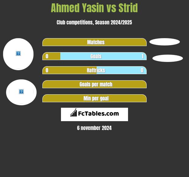 Ahmed Yasin vs Strid h2h player stats