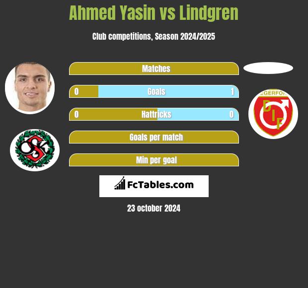 Ahmed Yasin vs Lindgren h2h player stats