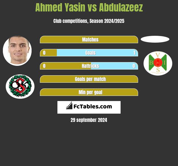 Ahmed Yasin vs Abdulazeez h2h player stats