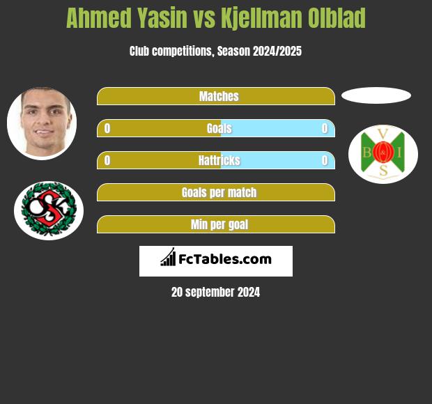 Ahmed Yasin vs Kjellman Olblad h2h player stats