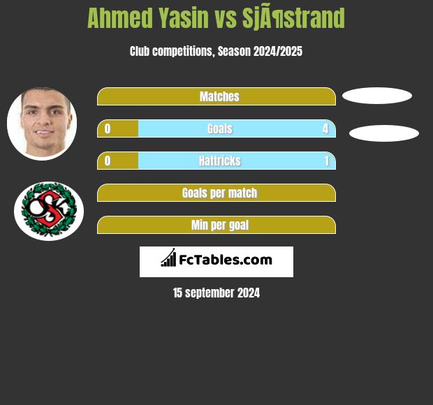 Ahmed Yasin vs SjÃ¶strand h2h player stats