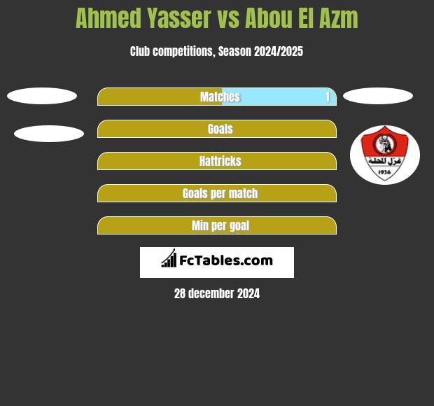 Ahmed Yasser vs Abou El Azm h2h player stats