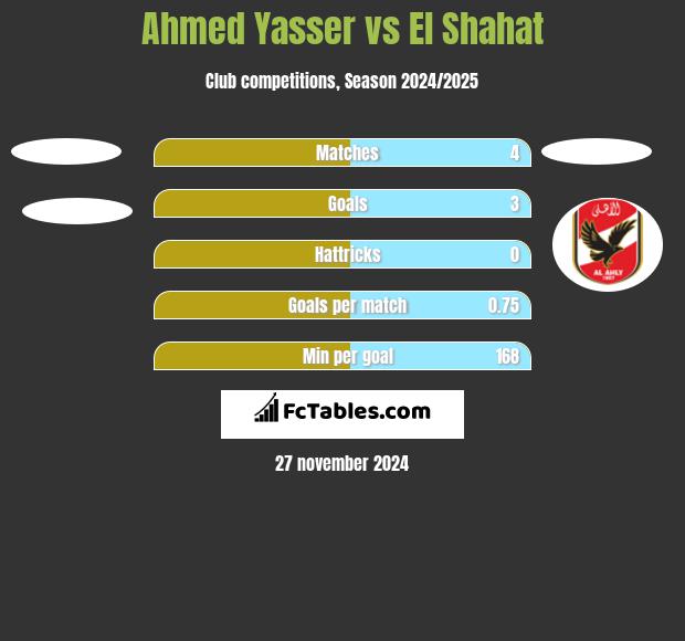 Ahmed Yasser vs El Shahat h2h player stats