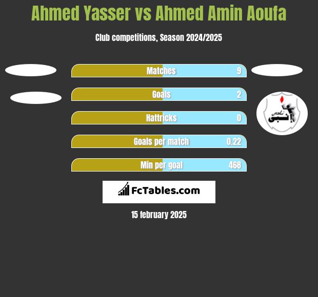 Ahmed Yasser vs Ahmed Amin Aoufa h2h player stats