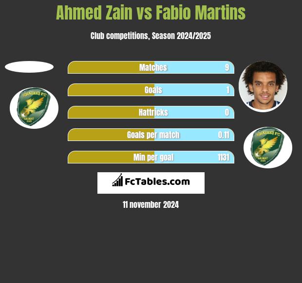 Ahmed Zain vs Fabio Martins h2h player stats