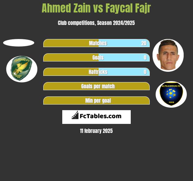 Ahmed Zain vs Faycal Fajr h2h player stats