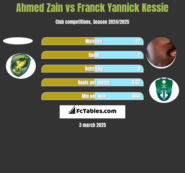 Ahmed Zain vs Franck Yannick Kessie h2h player stats