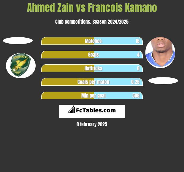 Ahmed Zain vs Francois Kamano h2h player stats